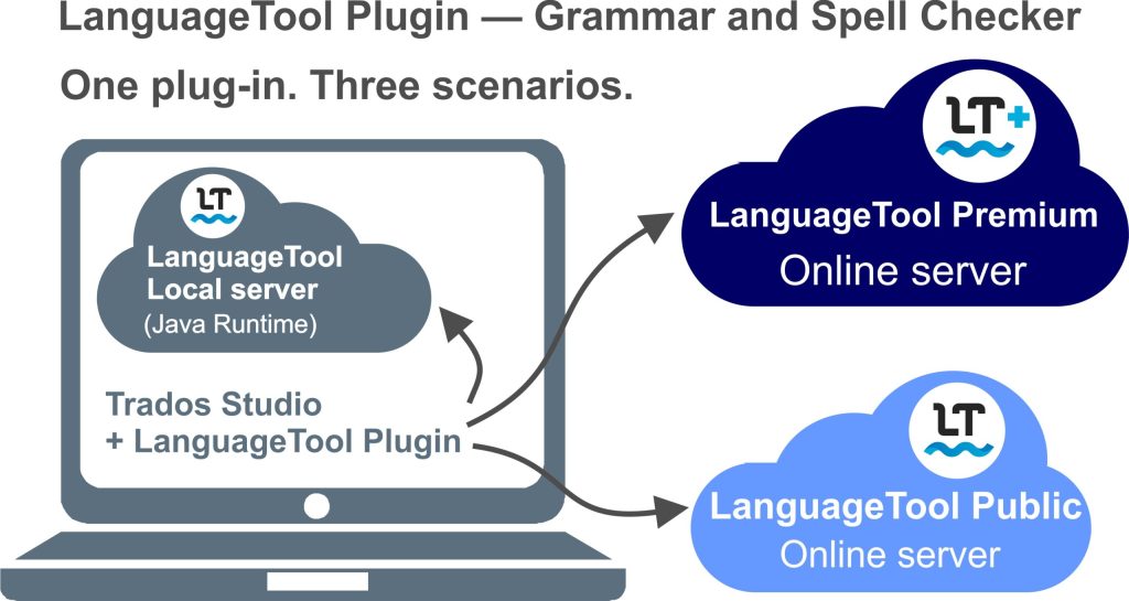 Trados Studio and LanguageTool Plugin architecture. LanguageTool Plugin can connect to LanguageTool cloud servers or a server running locally on the user's PC.